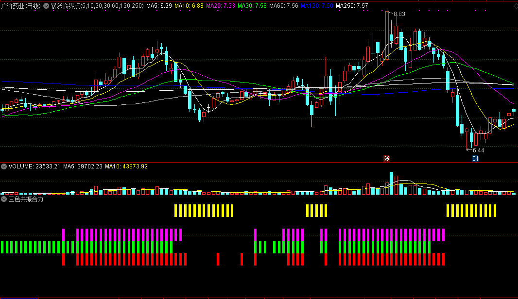 通达信三色共振合力副图指标，紫绿红同现共振介入！