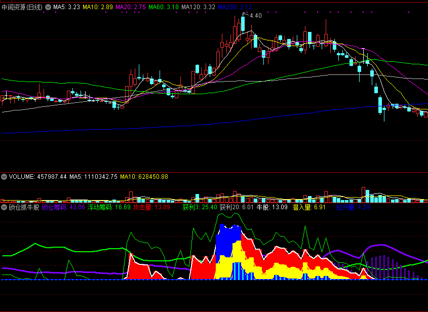 同花顺锁仓抓牛股副图指标公式