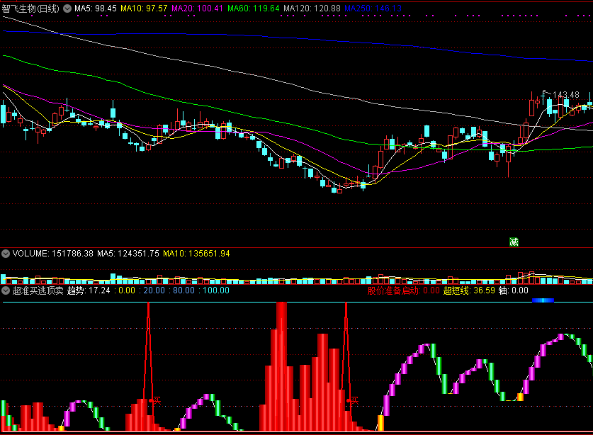 通达信超准买逃顶卖副图指标，准确给出买和卖的位置！