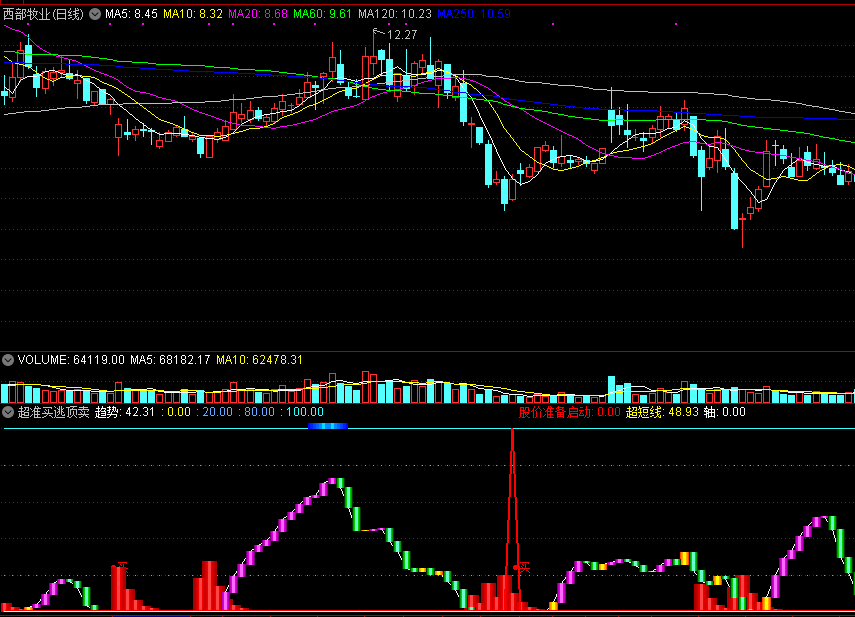 通达信超准买逃顶卖副图指标，准确给出买和卖的位置！