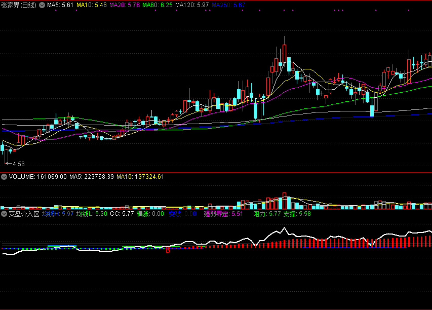 当股价变动几率比较大发提示信号的变盘介入区副图公式