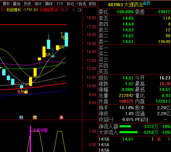 主力异动进入副图和牛股预警条件选股指标(副图.选股公式.通达信)
