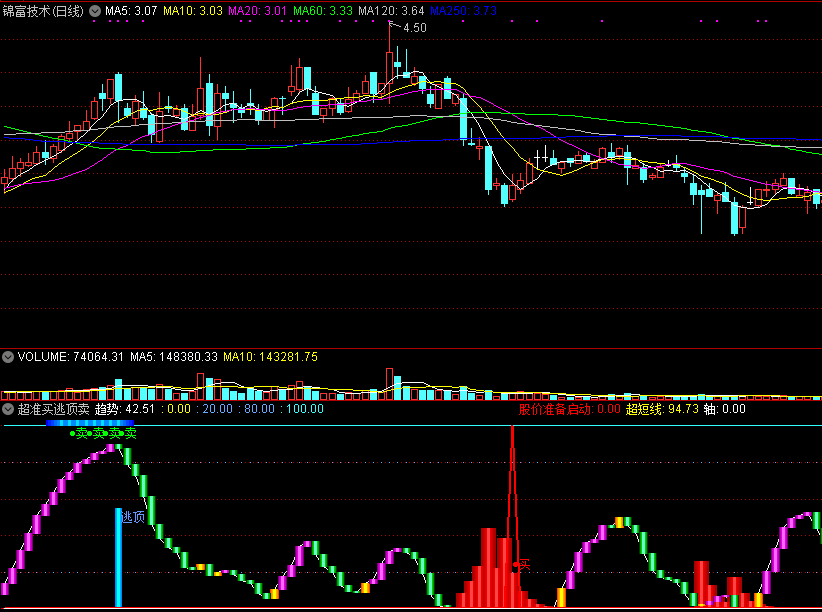 通达信超准买逃顶卖副图指标，准确给出买和卖的位置！