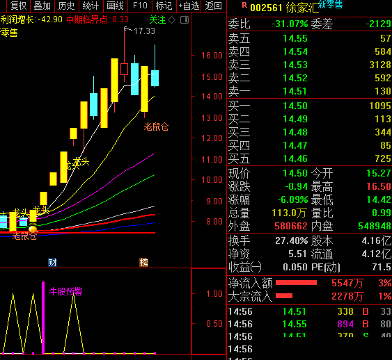 主力异动进入副图和牛股预警条件选股指标(副图.选股公式.通达信)