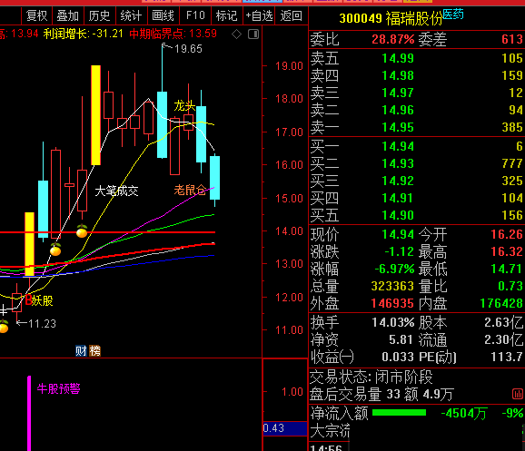 主力异动进入副图和牛股预警条件选股指标(副图.选股公式.通达信)