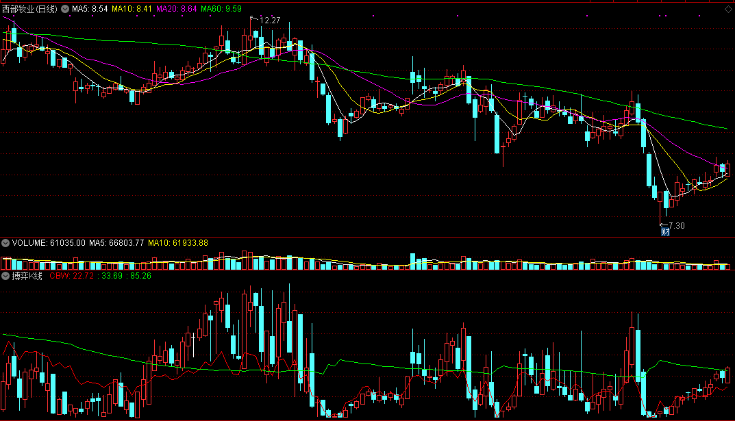 通达信搏弈k线副图指标，上穿绿线可介入！