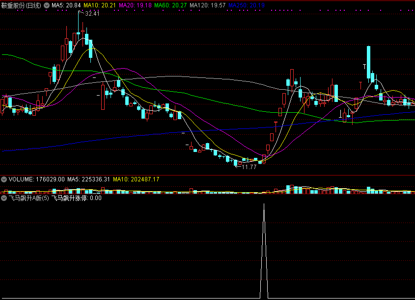 实战涨停王者【飞马飙升涨停】副图/选股指标，就是这么强，1天10%胜率近99%