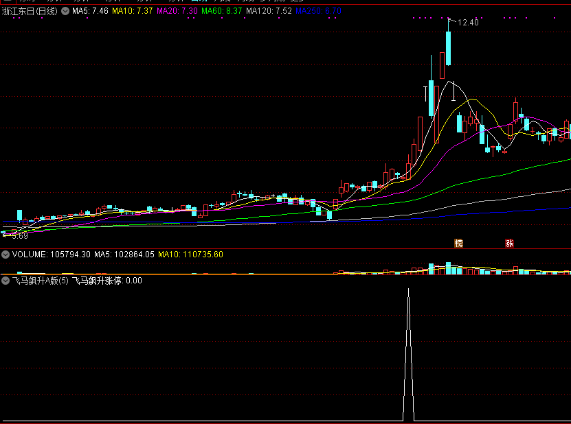 实战涨停王者【飞马飙升涨停】副图/选股指标，就是这么强，1天10%胜率近99%