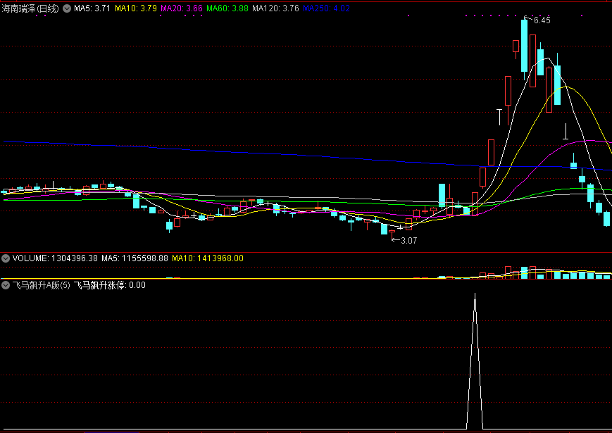 实战涨停王者【飞马飙升涨停】副图/选股指标，就是这么强，1天10%胜率近99%