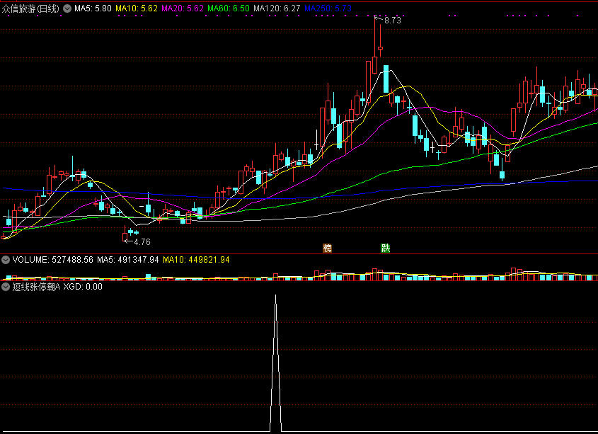 短线涨停潮a指标，历史测试成功率84%以上，基于cci基础编写！