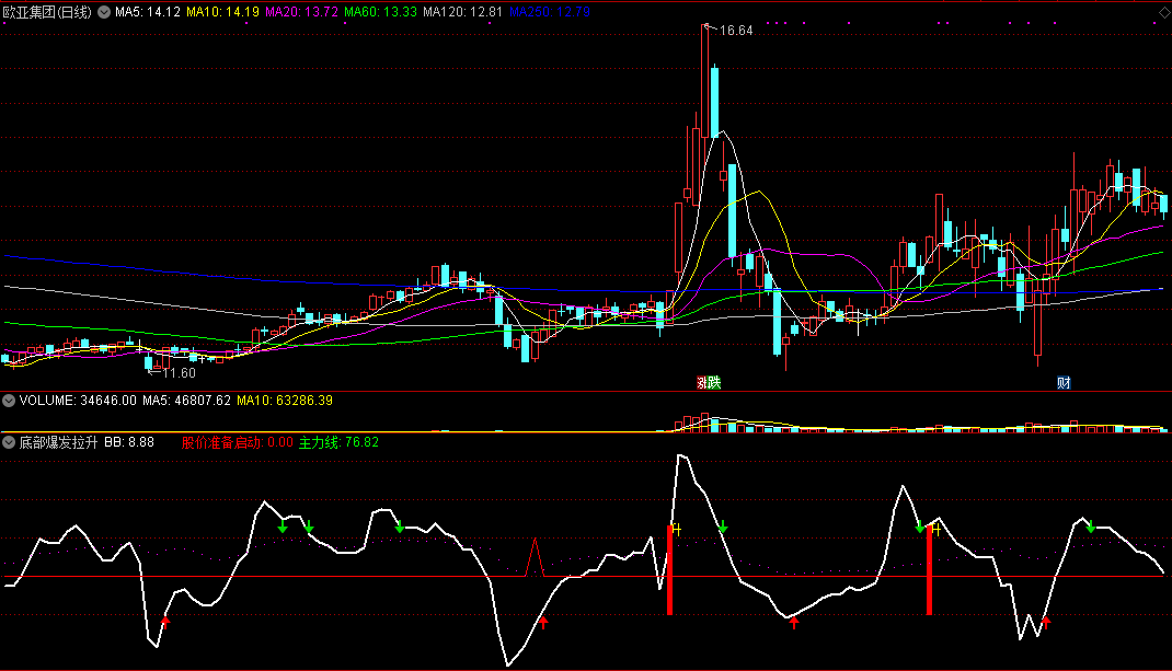 能够跟紧庄家进场脚步非常适合短线的底部爆发拉升副图公式