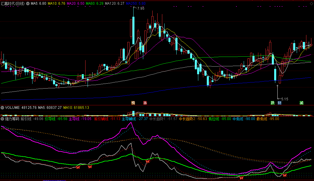 通达信强力筹码副图指标，三线低位聚合是底！