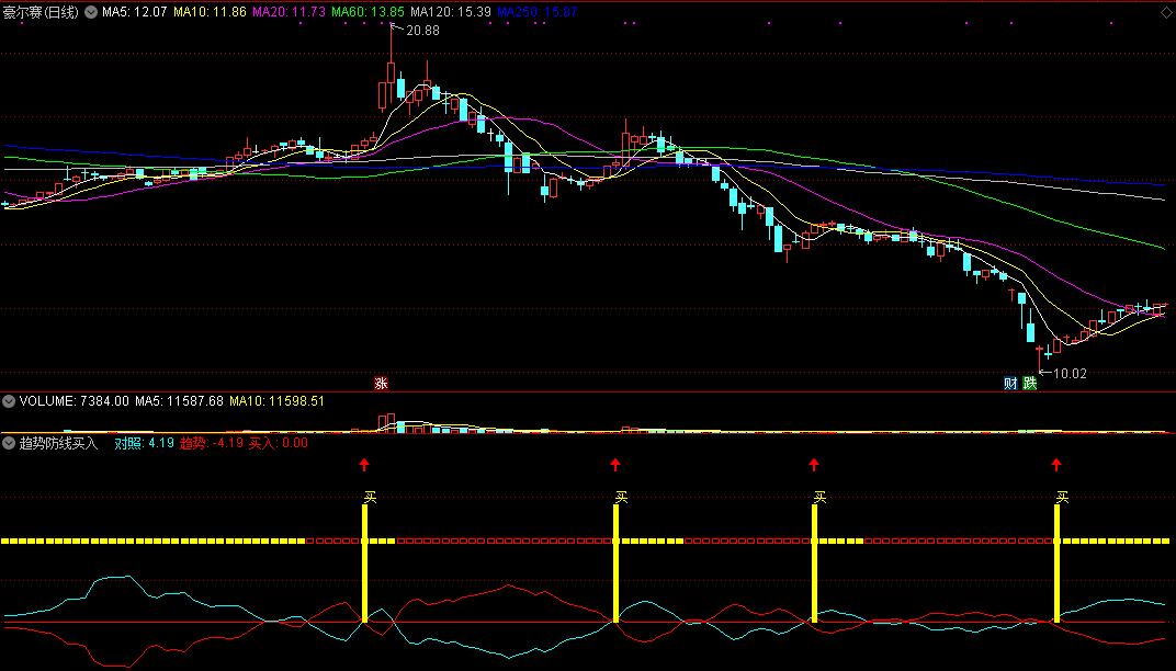 同花顺趋势防线买入副图指标公式