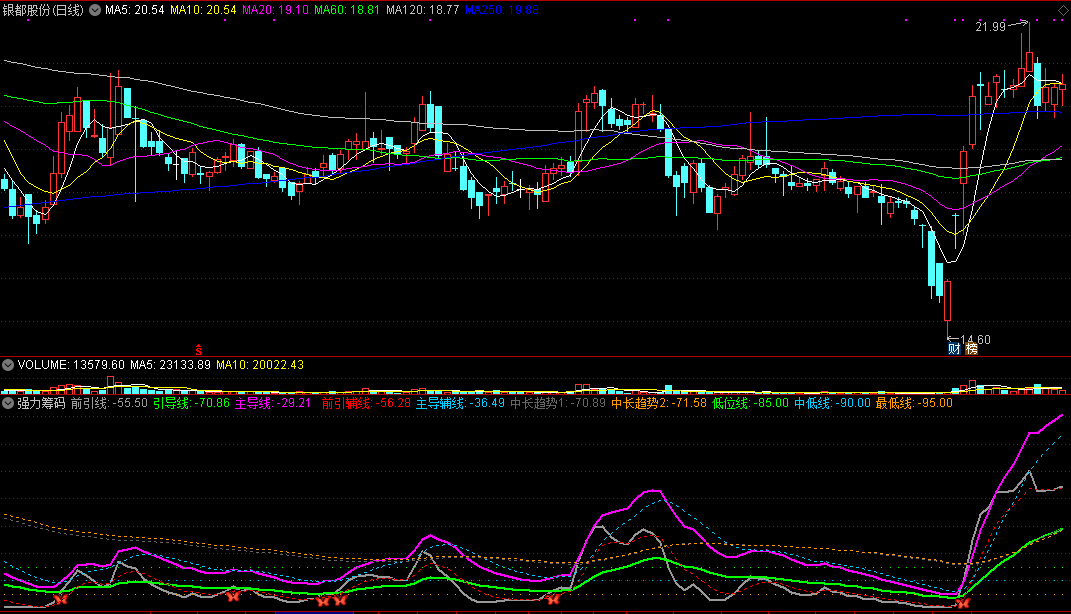 通达信强力筹码副图指标，三线低位聚合是底！