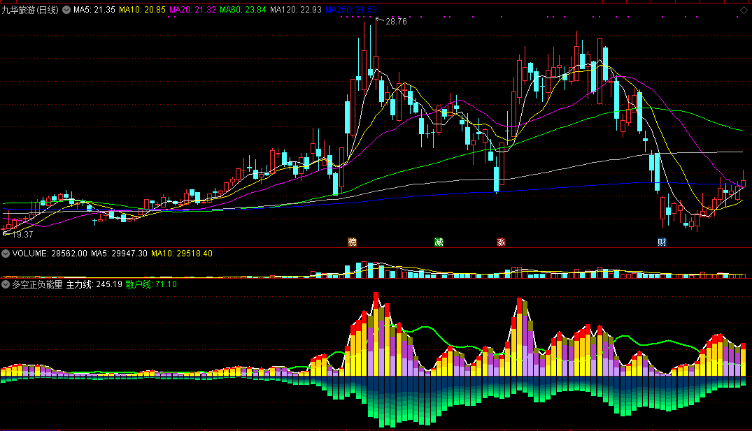 同花顺多空主散能量副图指标公式