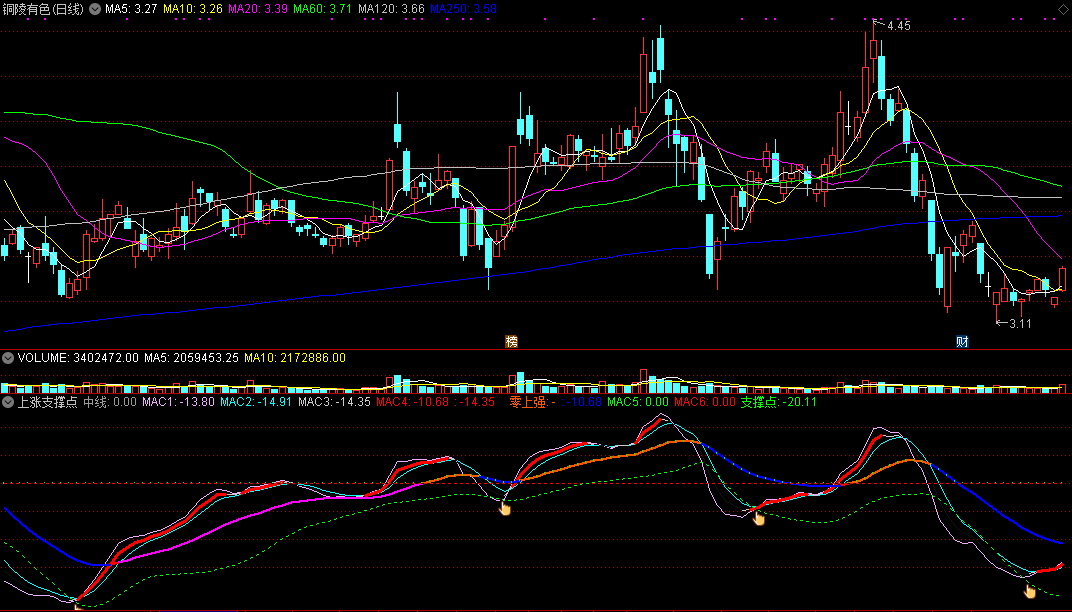 通达信上涨支撑点副图指标（源码、实测图）