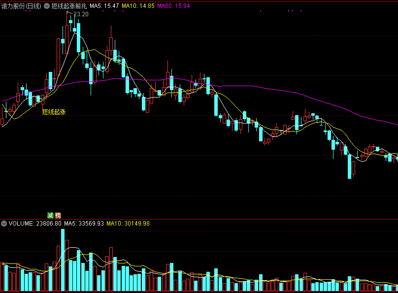 同花顺短线起涨前兆主图指标公式