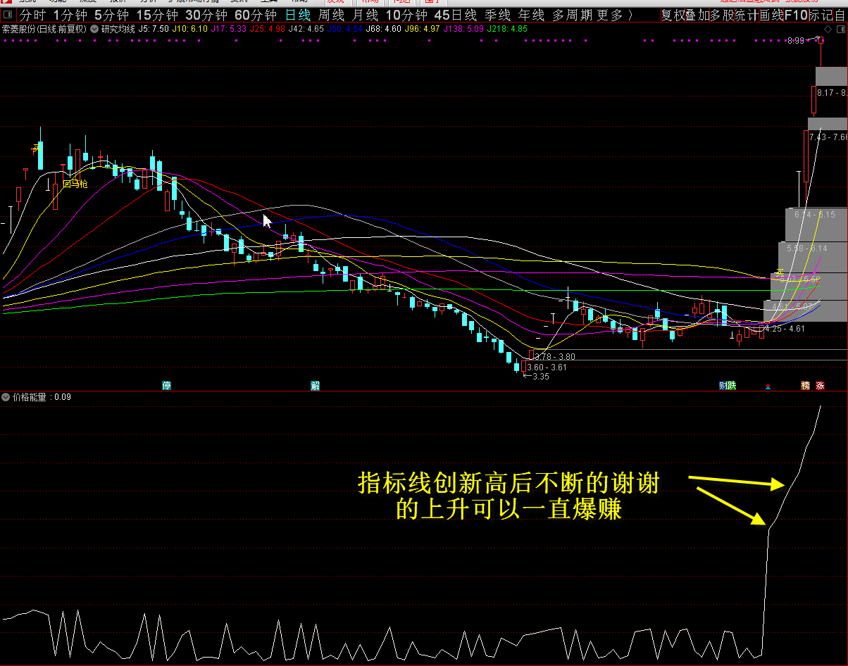 【价格能量】副图指标 【海边短线工具】 通达信 源码 贴图