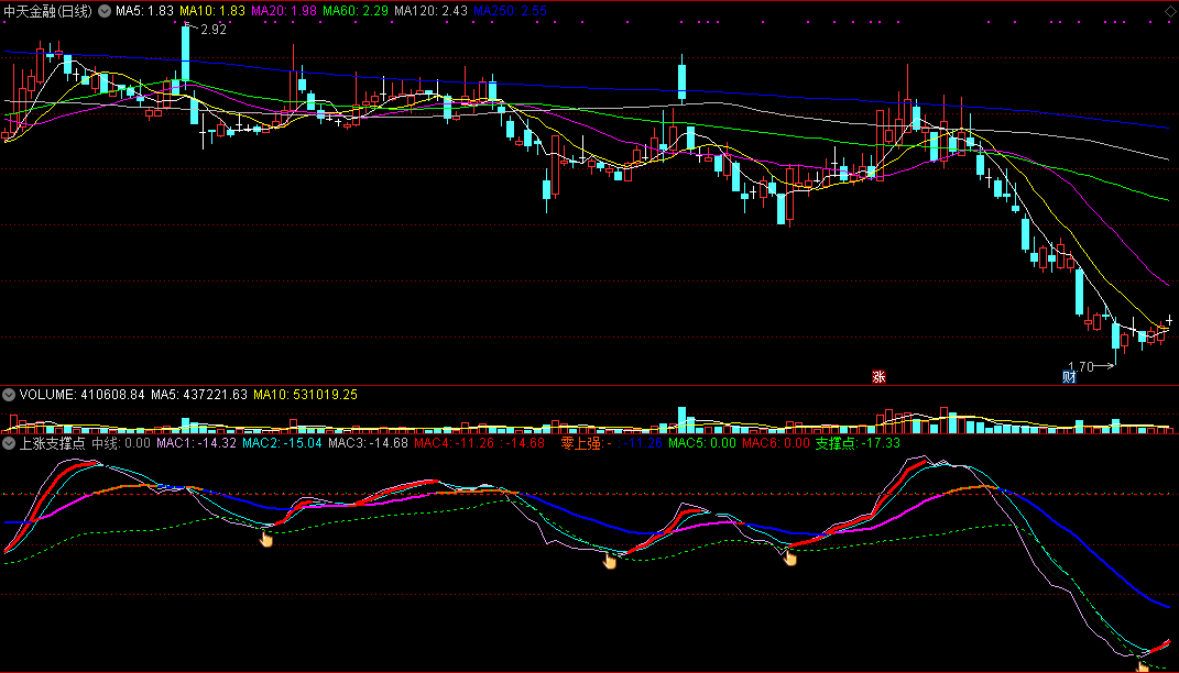 通达信上涨支撑点副图指标（源码、实测图）