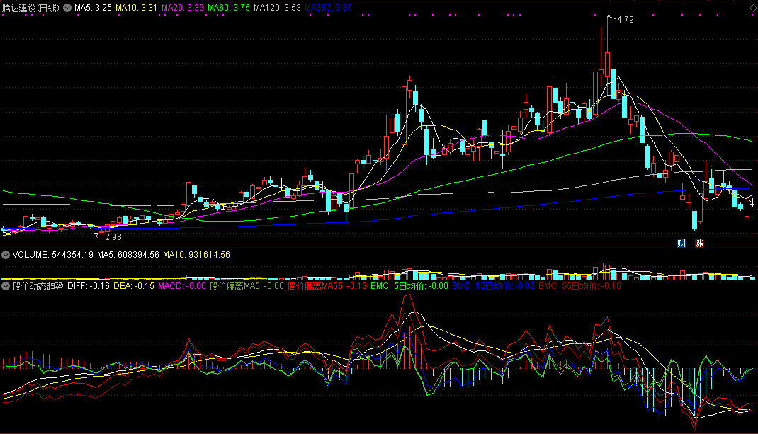 能及时反映个股价格趋势走向的股价动态趋势副图公式
