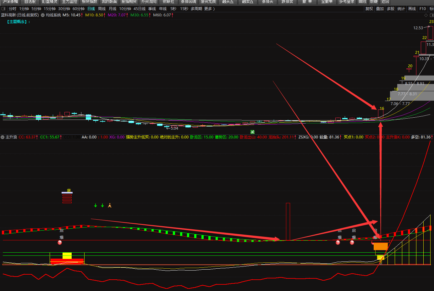 主升浪，看盘幅流通图副图指标，奉上自己一直在用的指标回馈大家！