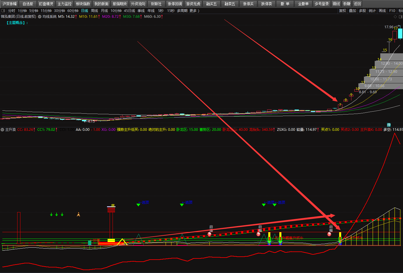 主升浪，看盘幅流通图副图指标，奉上自己一直在用的指标回馈大家！