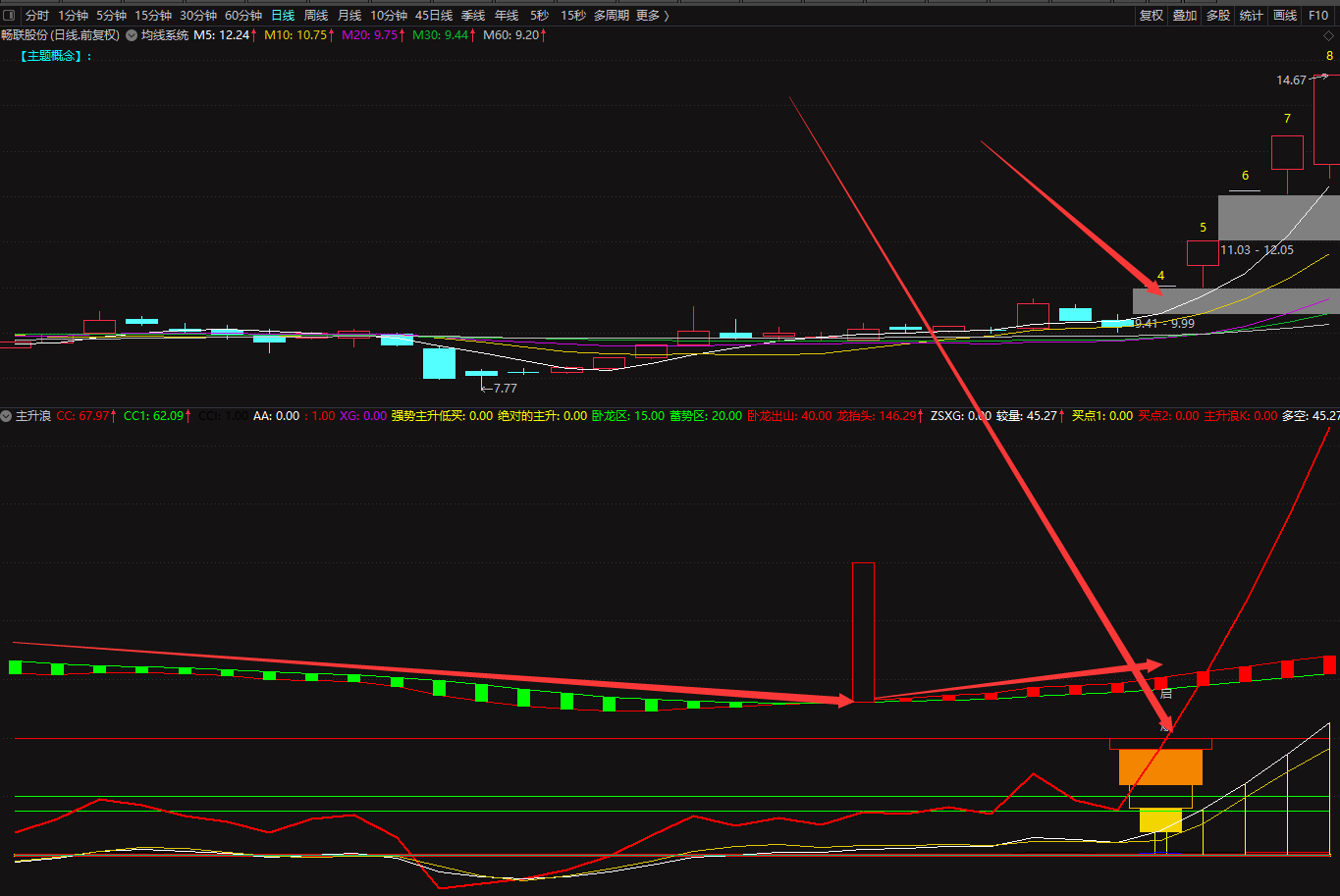 主升浪，看盘幅流通图副图指标，奉上自己一直在用的指标回馈大家！