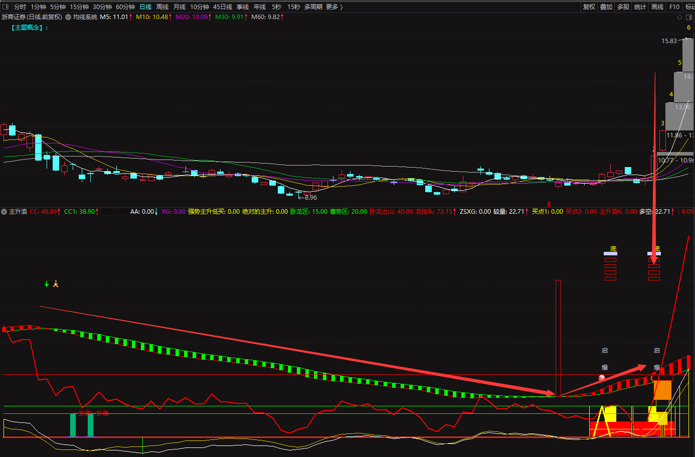 主升浪，看盘幅流通图副图指标，奉上自己一直在用的指标回馈大家！