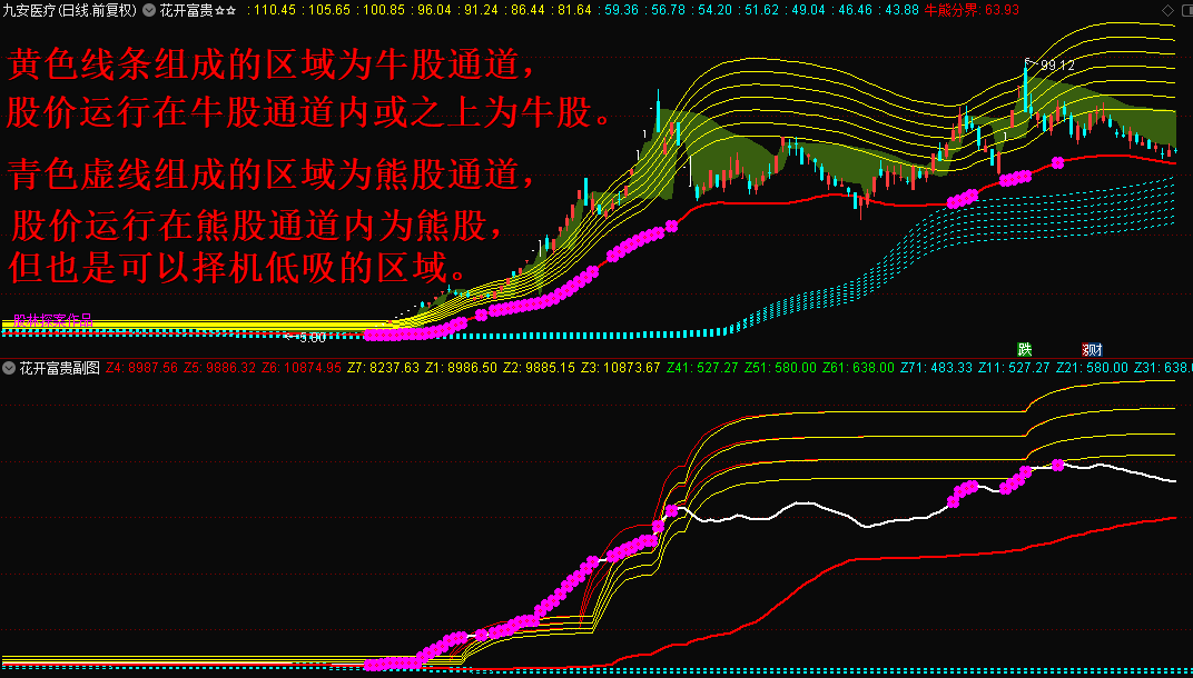 花开富贵主图指标 富贵花开 财源滚滚来 通达信 无未来 无限期 加密 贴图