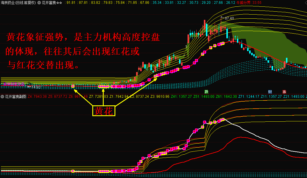 花开富贵主图指标 富贵花开 财源滚滚来 通达信 无未来 无限期 加密 贴图