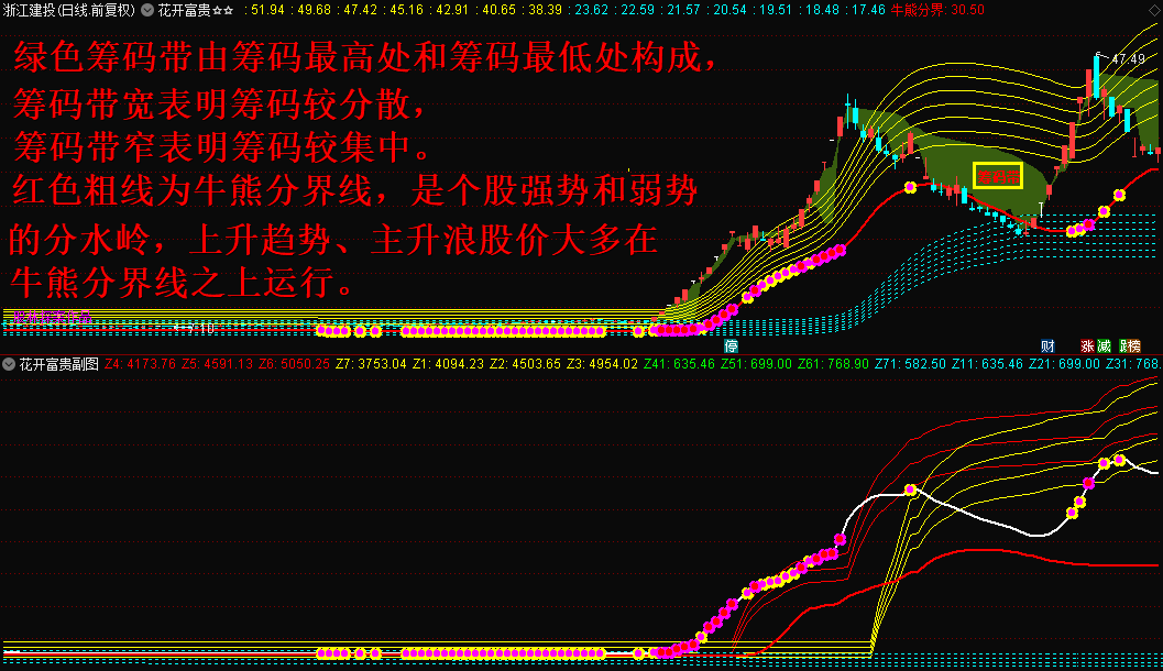 花开富贵主图指标 富贵花开 财源滚滚来 通达信 无未来 无限期 加密 贴图