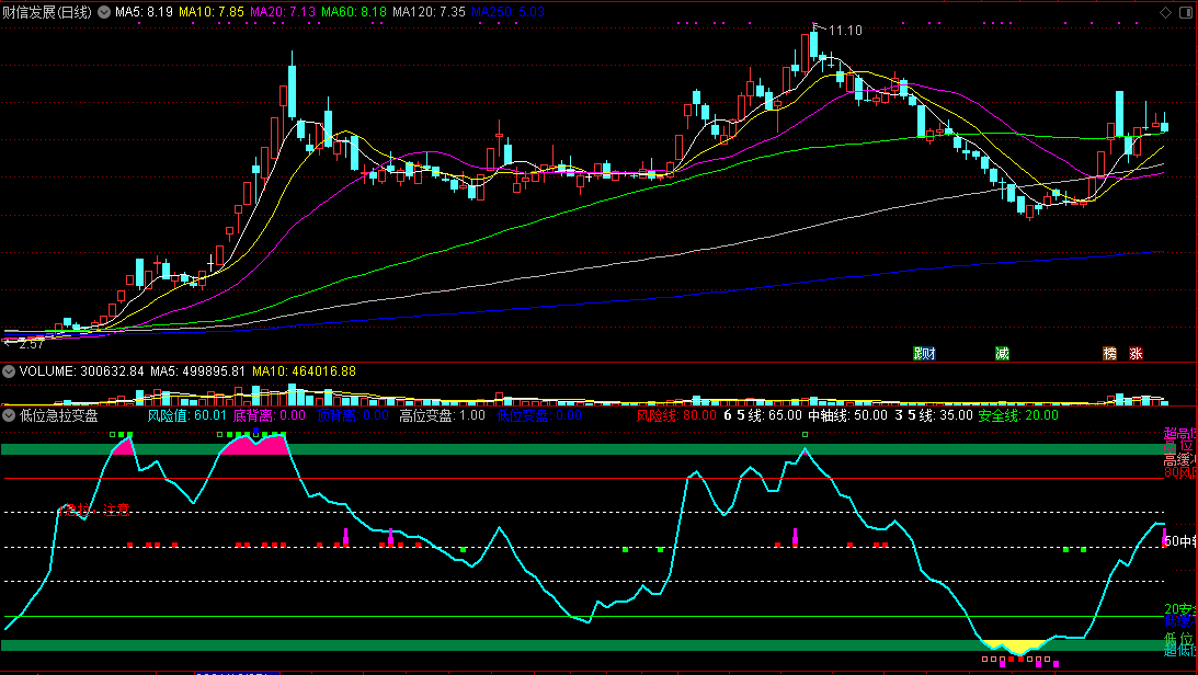 低位急拉变盘副图指标，低位急拉有提醒，高位重挫发预警！