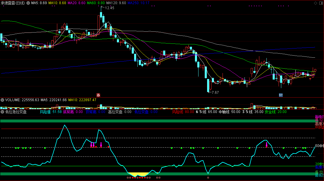 低位急拉变盘副图指标，低位急拉有提醒，高位重挫发预警！