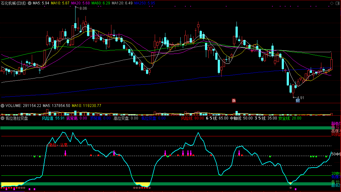 低位急拉变盘副图指标，低位急拉有提醒，高位重挫发预警！