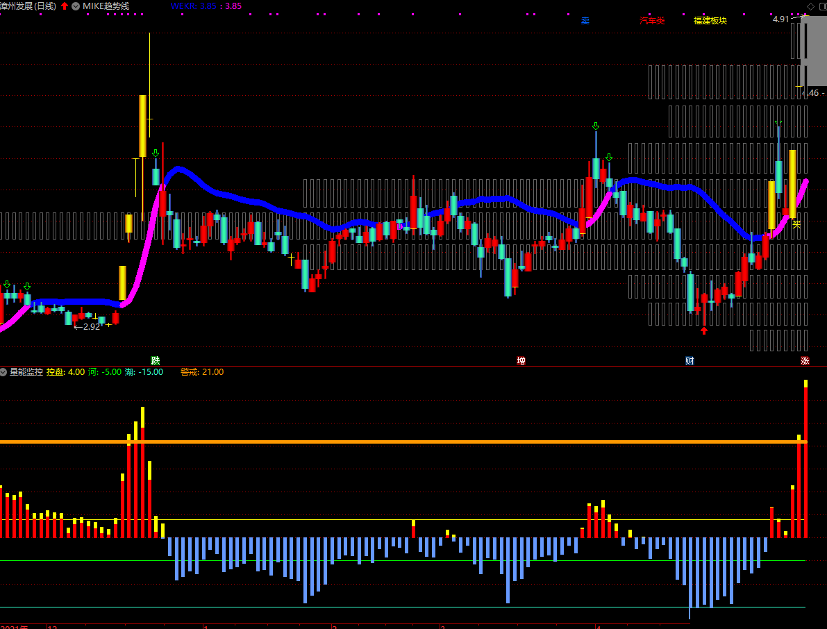 通达信量能监控副图指标，一个量能监控的指标，简单好用