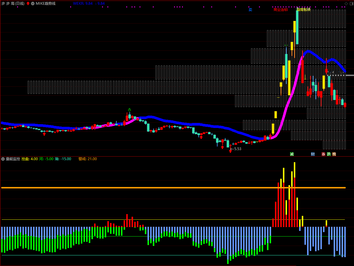 通达信量能监控副图指标，一个量能监控的指标，简单好用