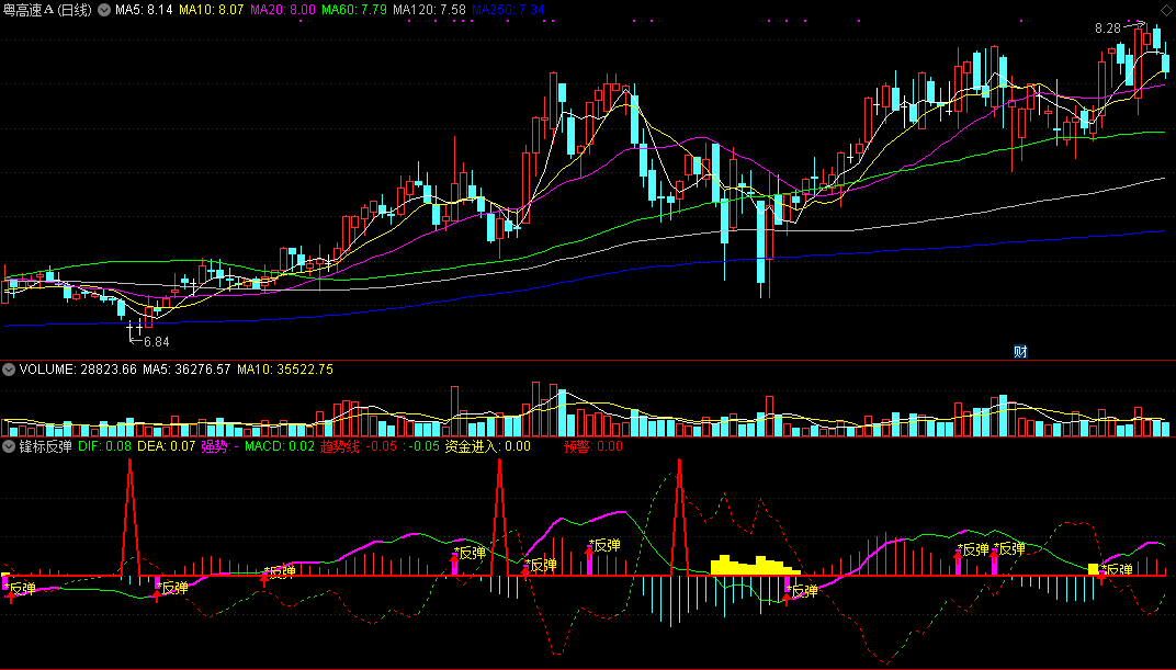 通达信锋标反弹副图指标 源码 实测图