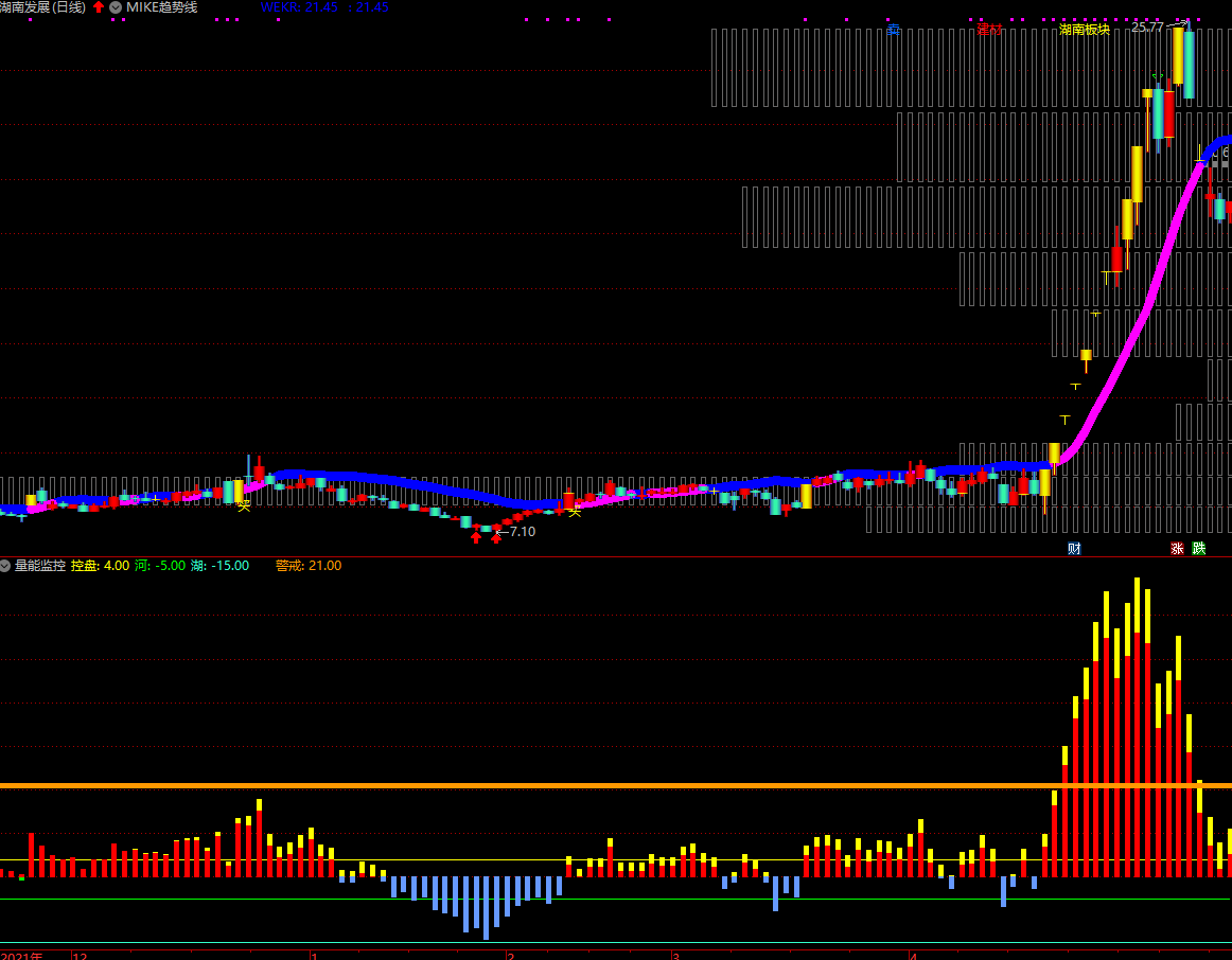 通达信量能监控副图指标，一个量能监控的指标，简单好用