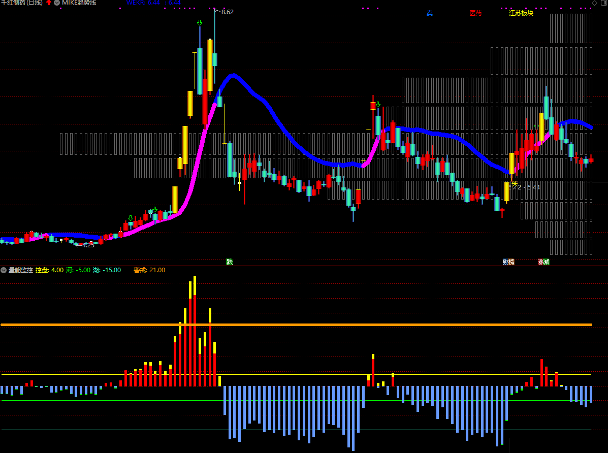 通达信量能监控副图指标，一个量能监控的指标，简单好用