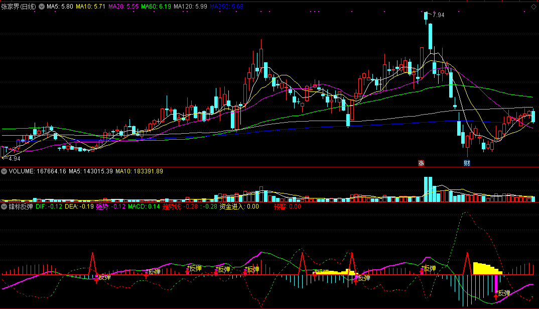 通达信锋标反弹副图指标 源码 实测图