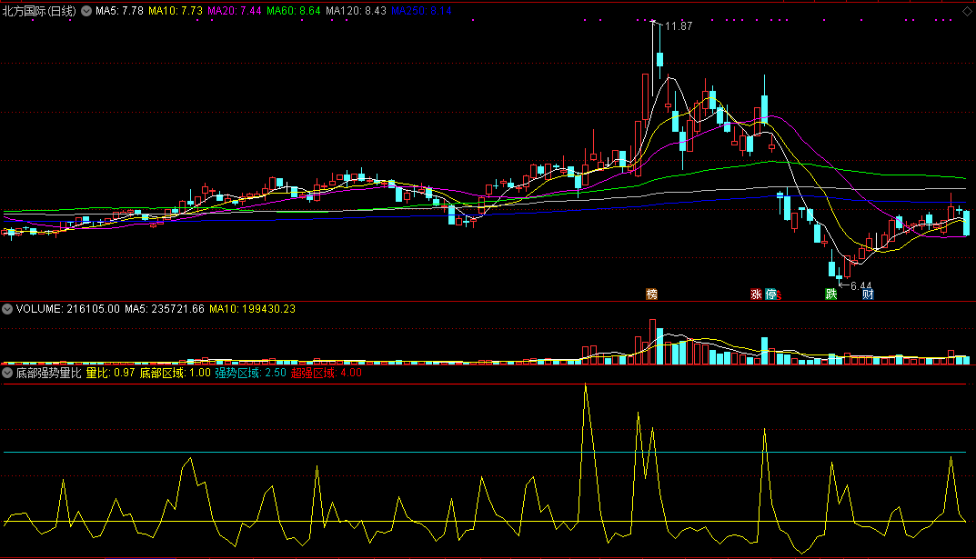 同花顺底部强势量比副图指标公式