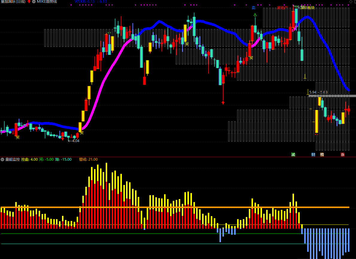 通达信量能监控副图指标，一个量能监控的指标，简单好用