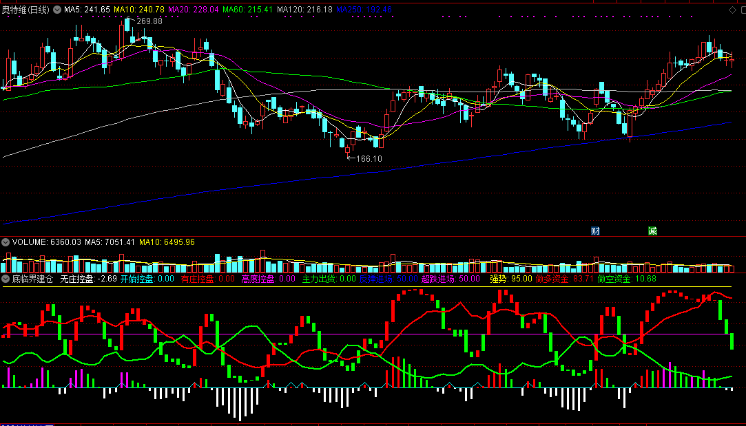 通达信【底临界建仓】副图指标，底部共振入场！