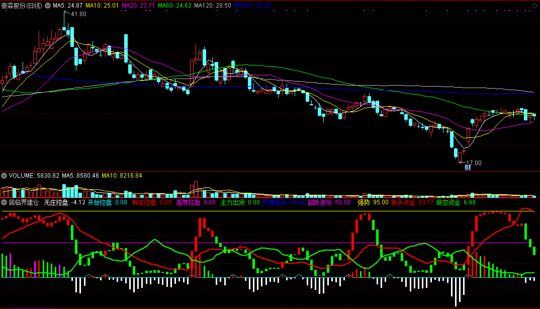 通达信【底临界建仓】副图指标，底部共振入场！