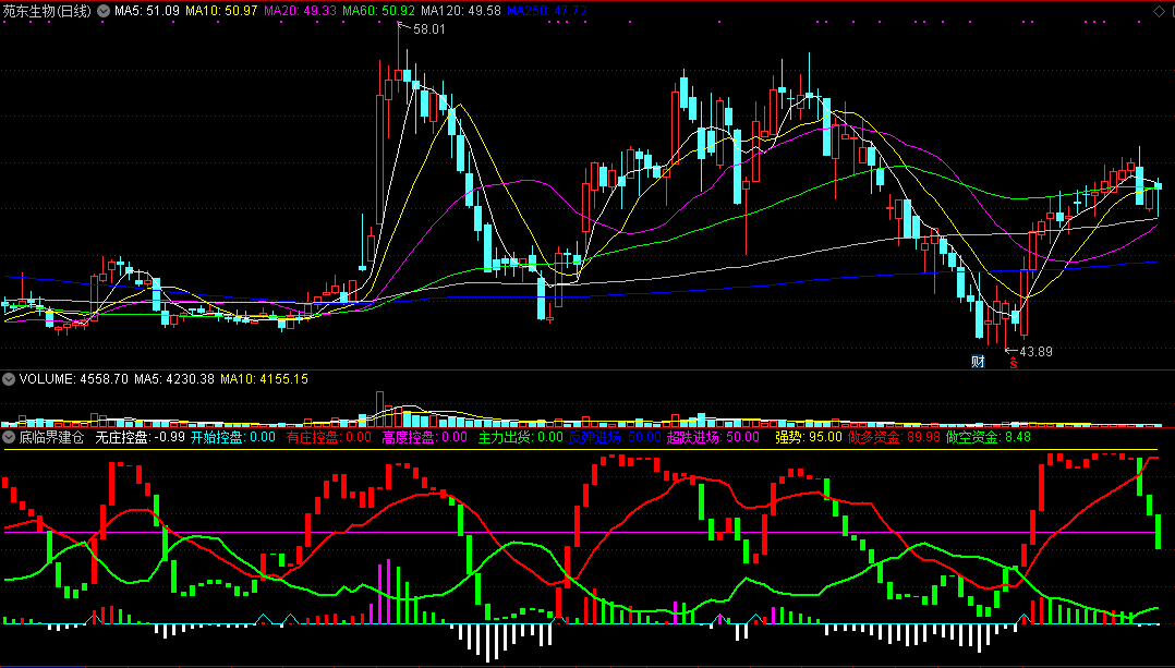 通达信【底临界建仓】副图指标，底部共振入场！