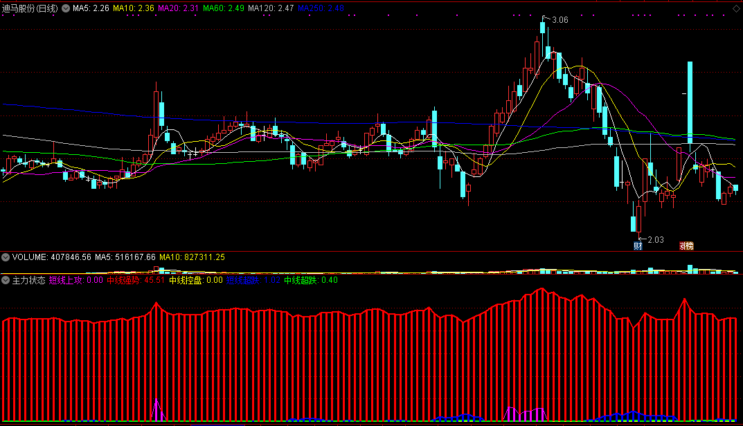 通达信主力状态副图指标，主力进出状态分析！