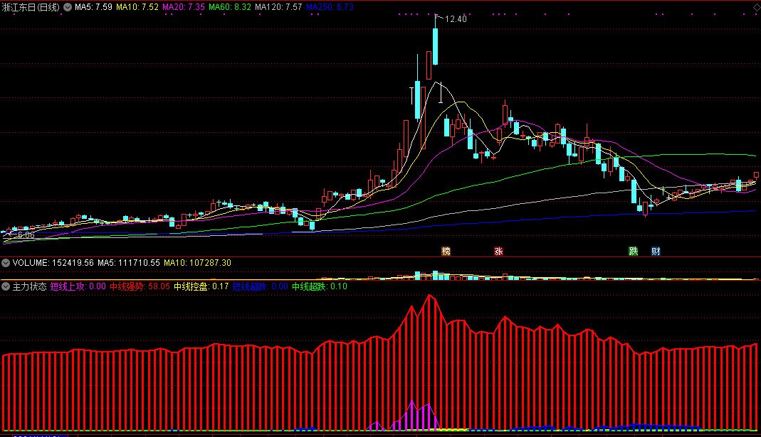 通达信主力状态副图指标，主力进出状态分析！