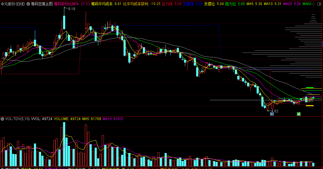 筹码密集主图和选股，源自【淘股掘金】指标之一，源码分享！