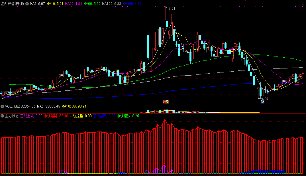 通达信主力状态副图指标，主力进出状态分析！