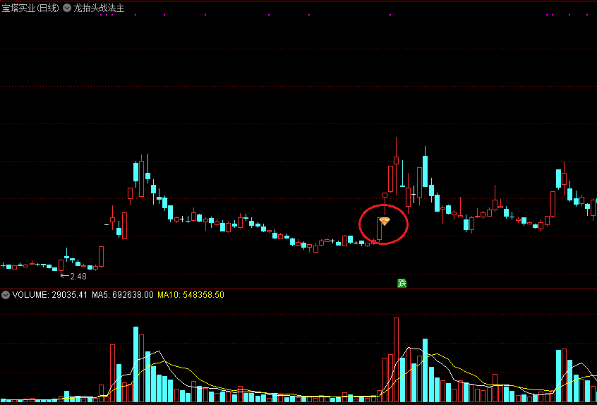 龙抬头战法，捕捉强势股回调机会，实测成功率7成以上！